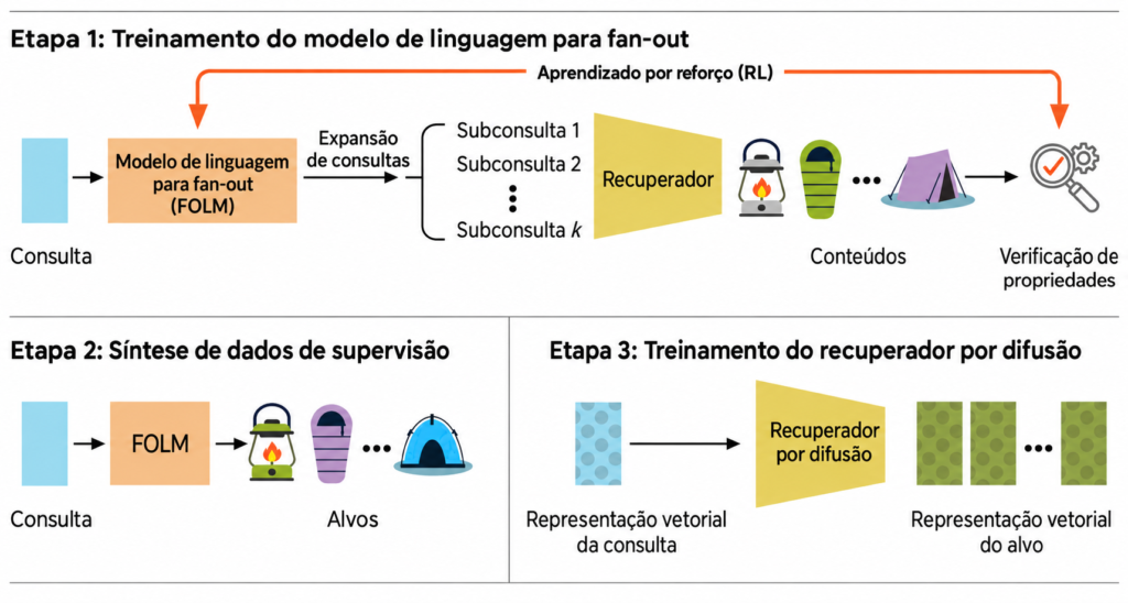 Como funciona o Retrieve-for-Train R4T - fonte: Google Google Retrieve-for-Train R4T - fonte - Google