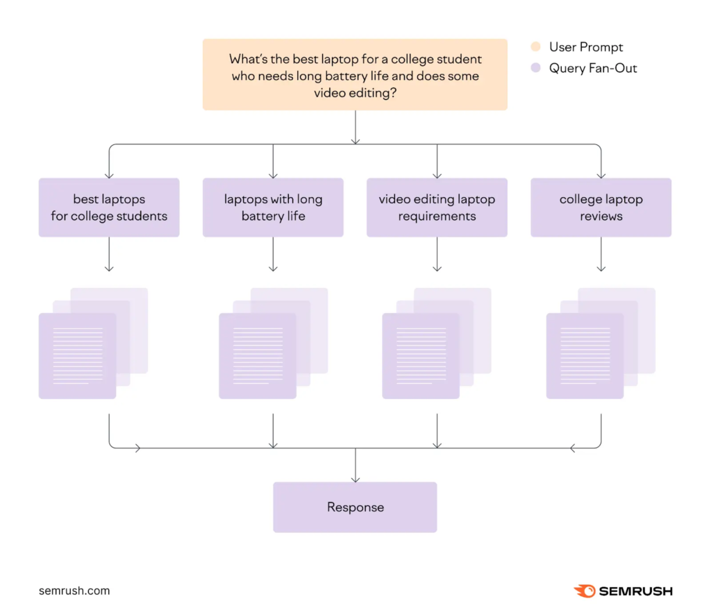 query fan-out teste no Semrush
